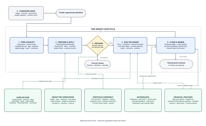 grantprolifecycle